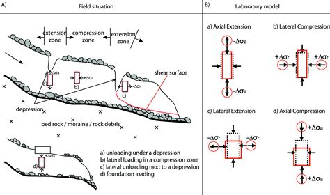 triaxial compressive strength test rocks|triaxial stress path.